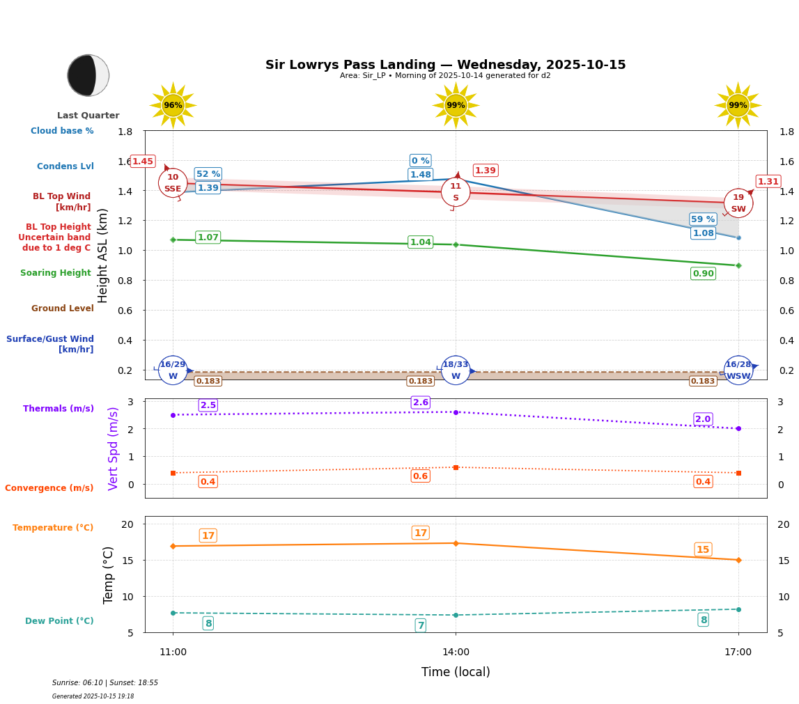 Point forecast for SLL