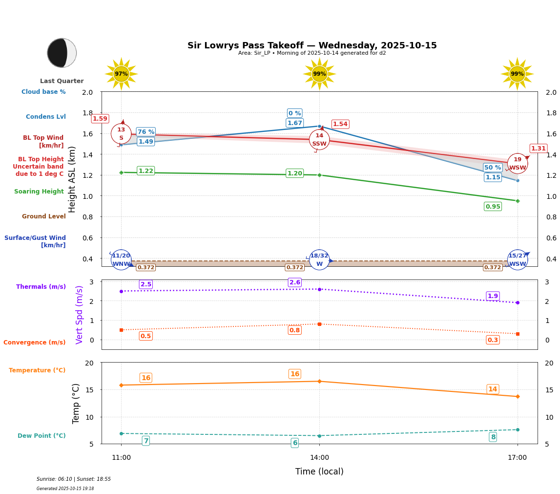 Point forecast for SLP