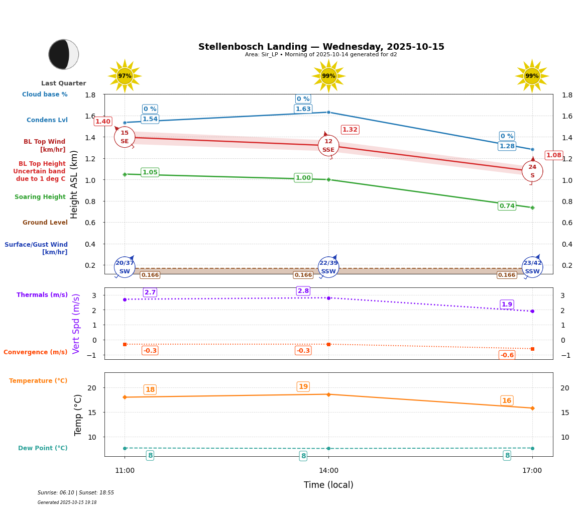 Point forecast for STL