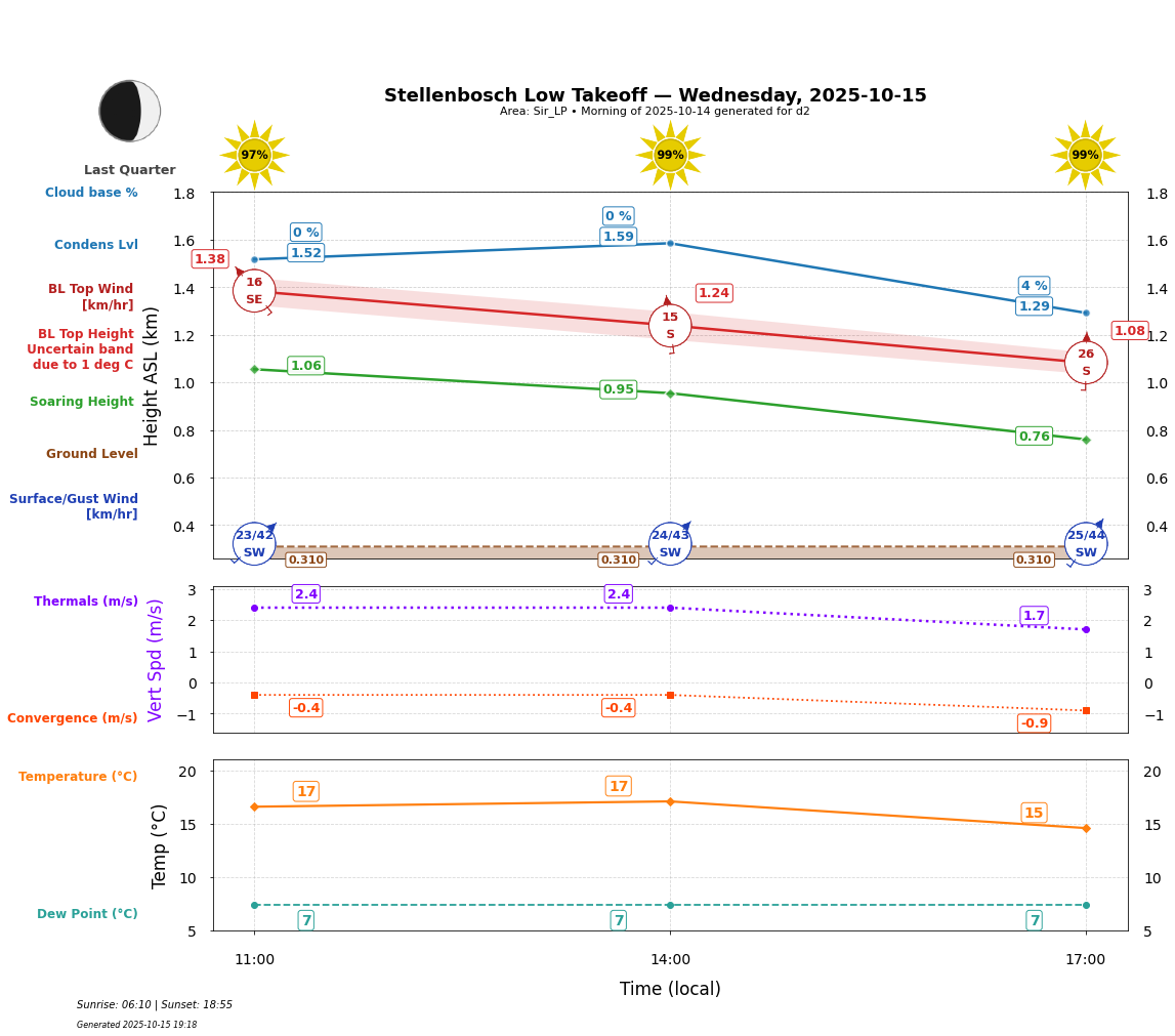 Point forecast for STO