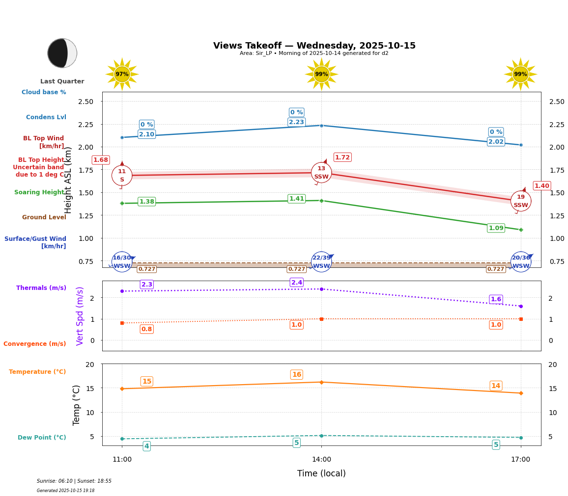 Point forecast for VEW