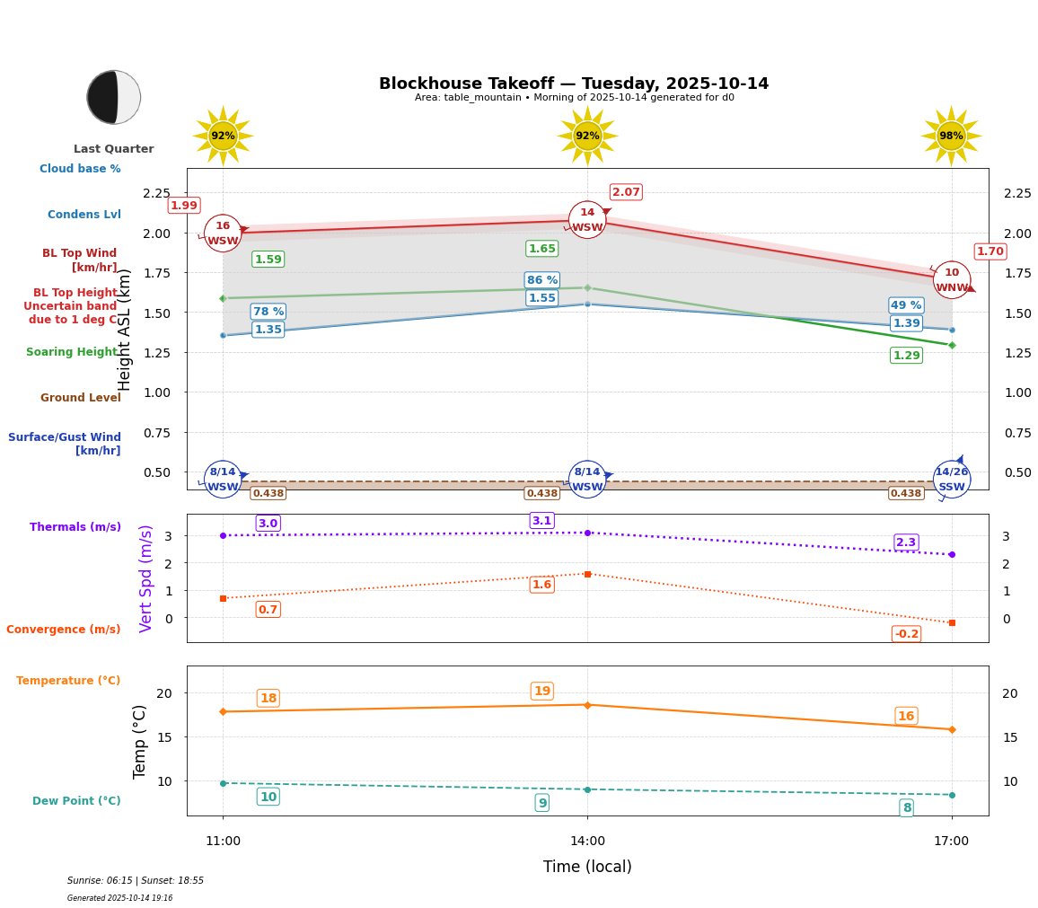 Point forecast for BTO