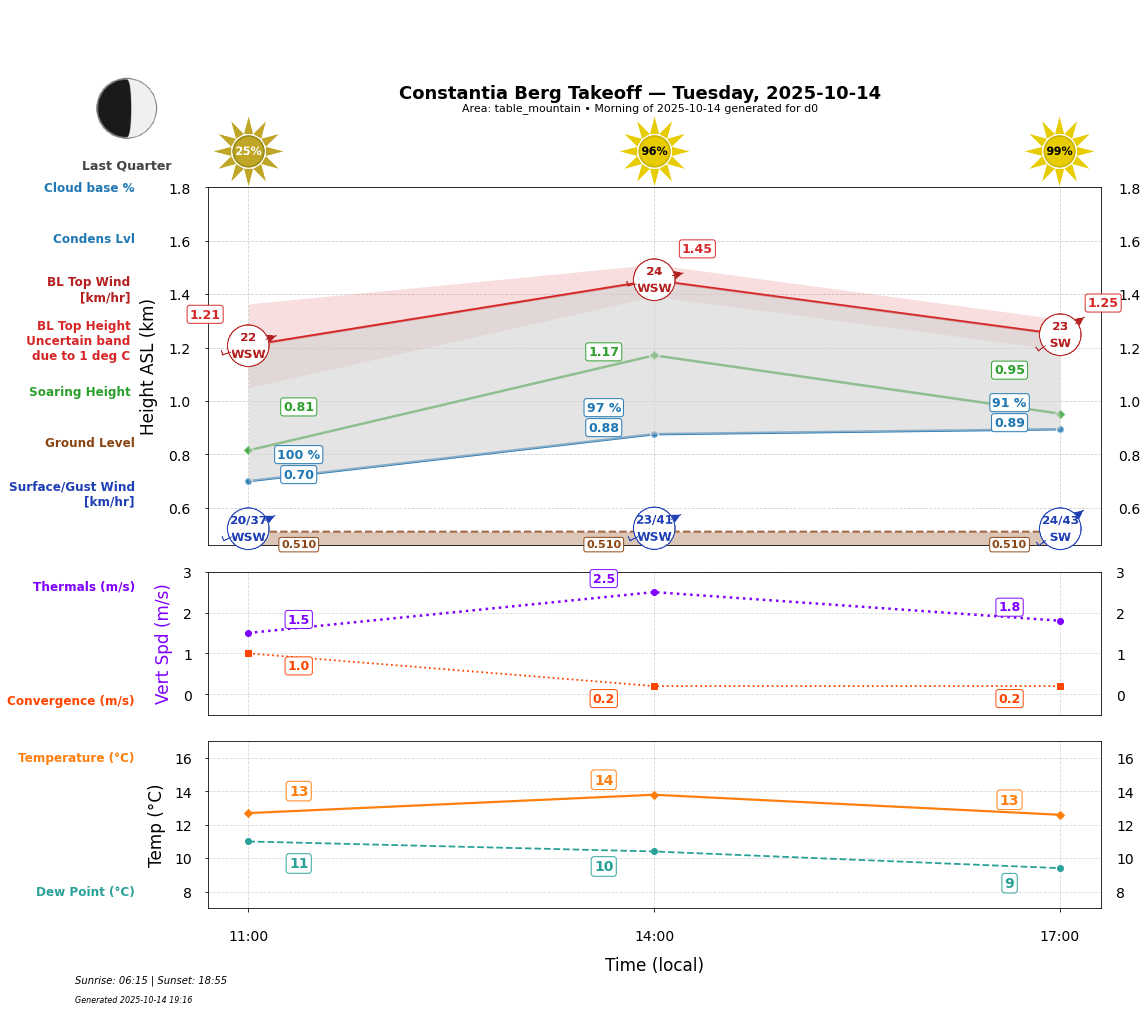 Point forecast for CBT