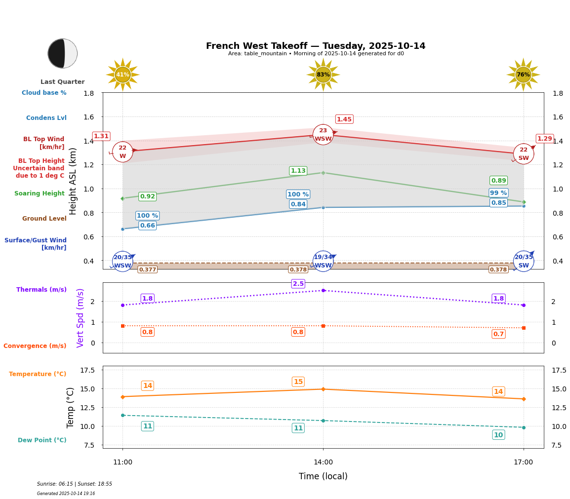 Point forecast for FWT
