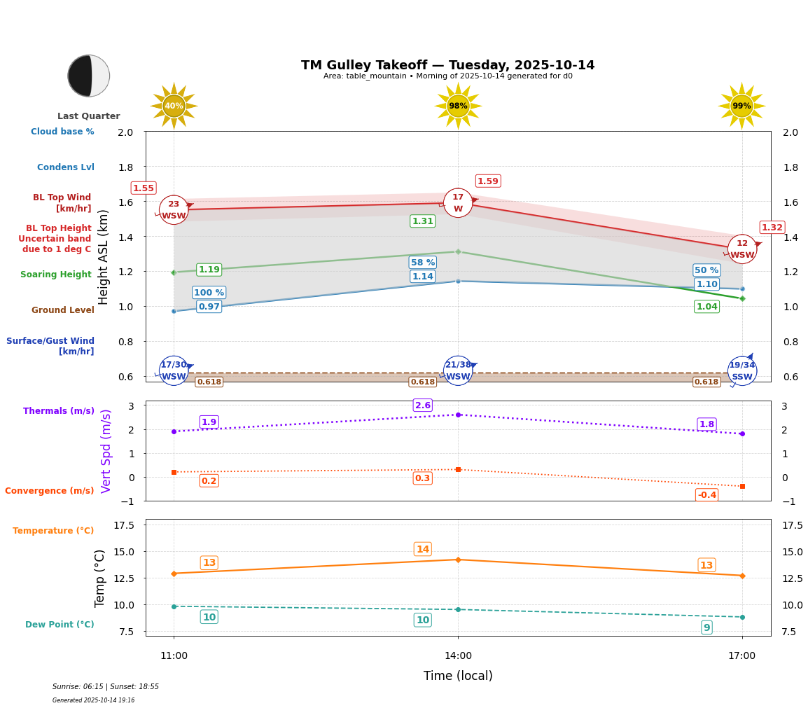 Point forecast for GUT