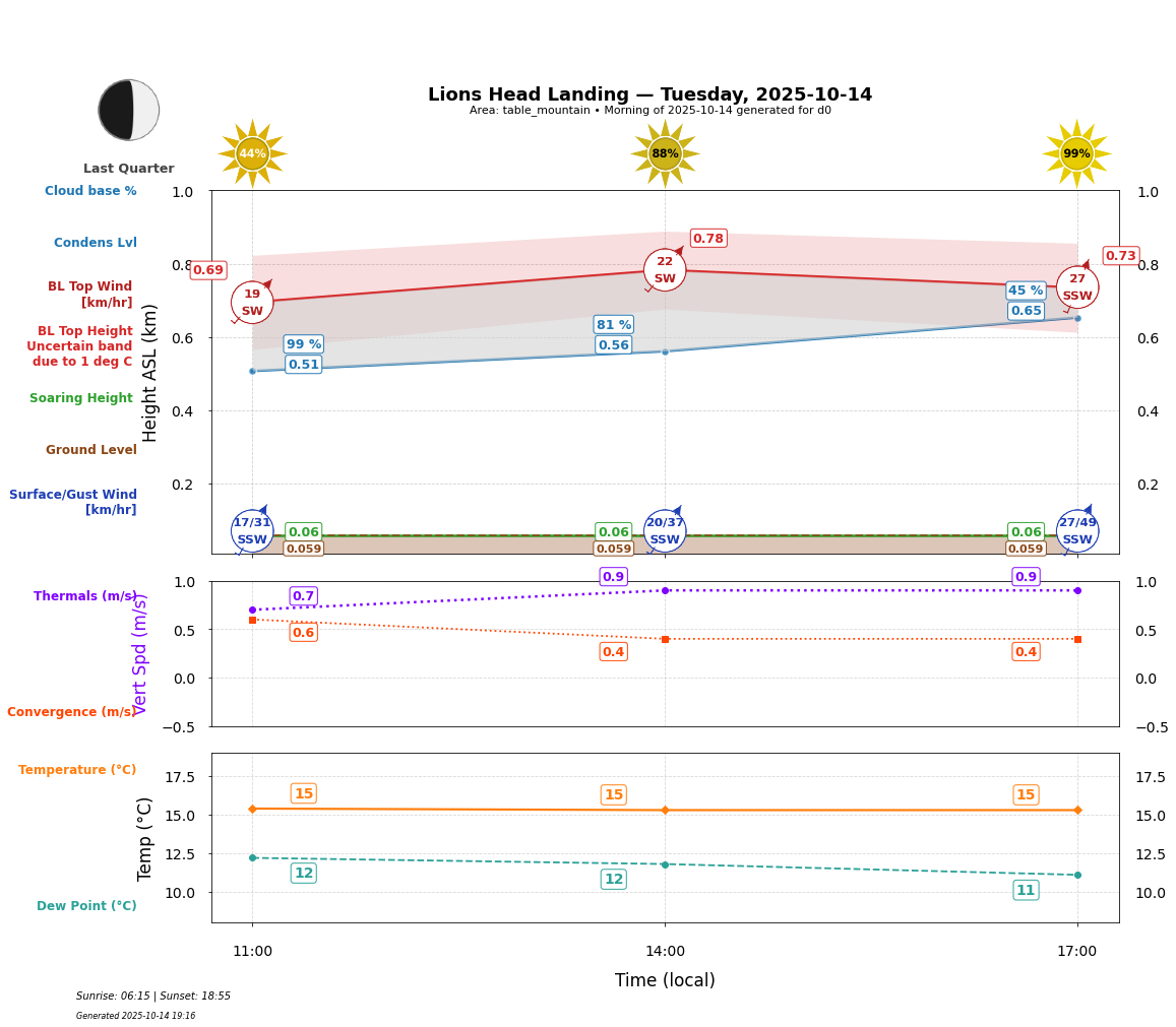 Point forecast for LHL