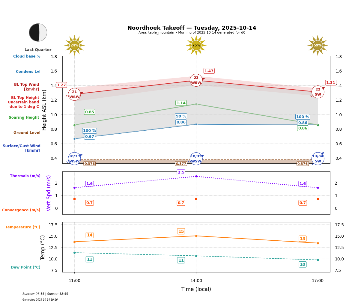 Point forecast for NHT
