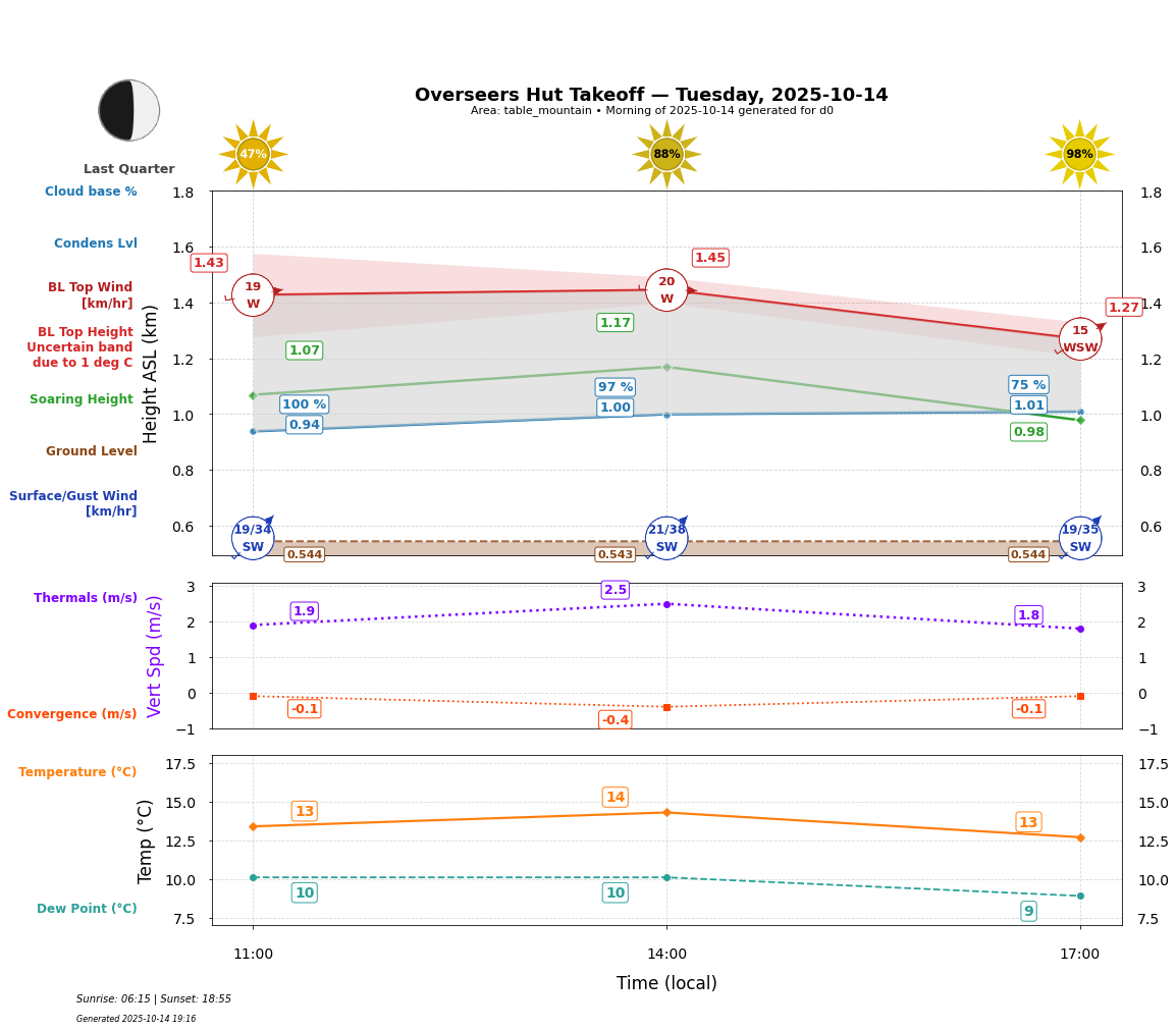 Point forecast for OHT