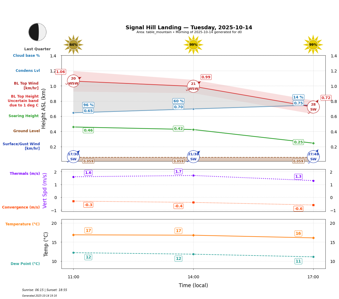 Point forecast for SHL