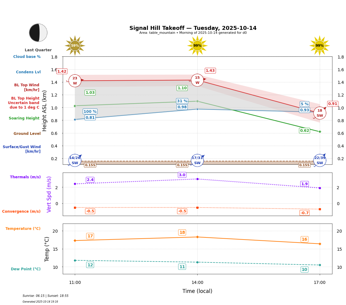 Point forecast for SHT