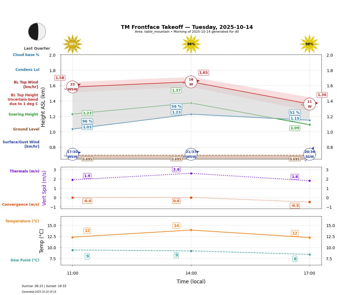 Point forecast for TMT