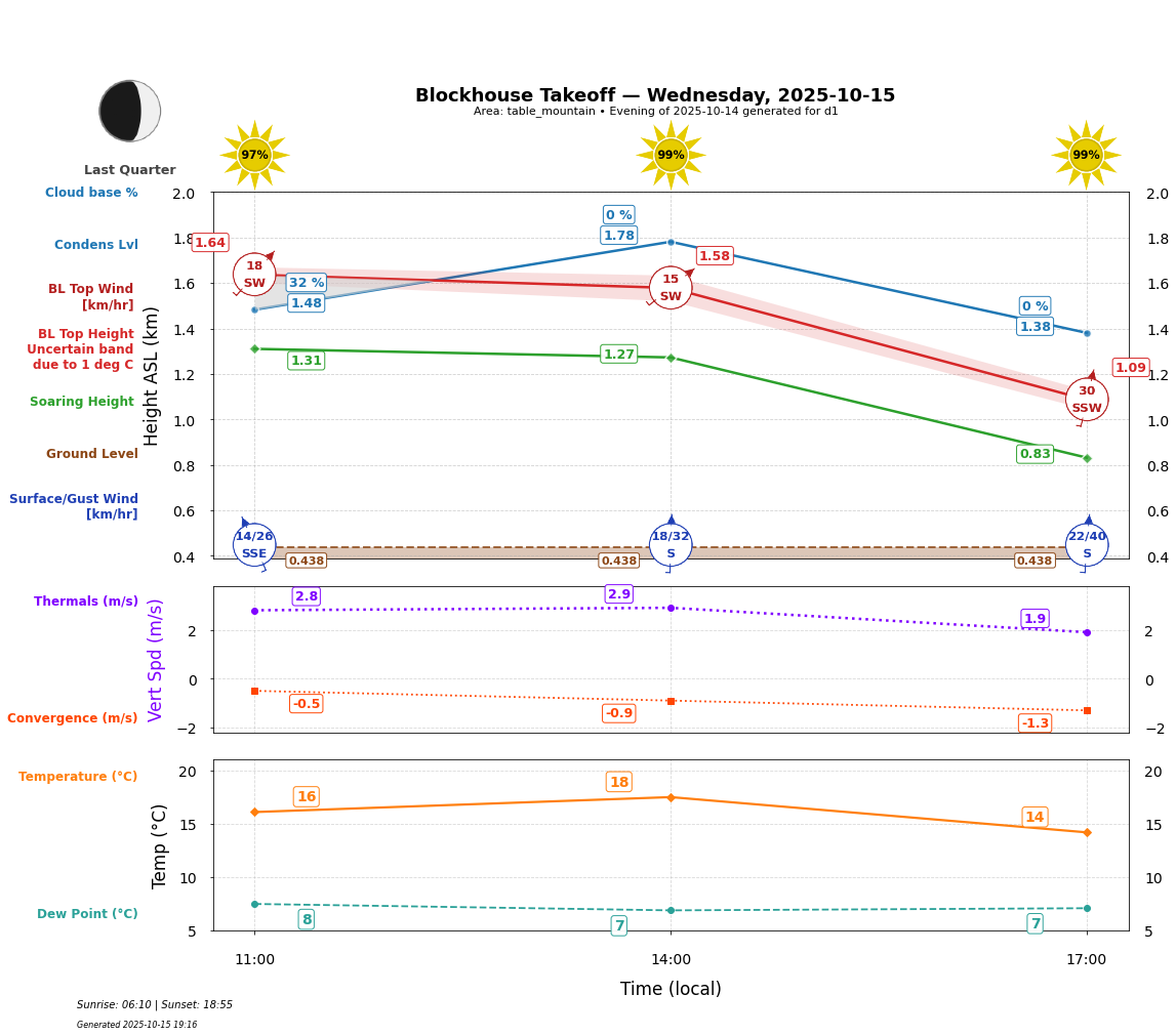 Point forecast for BTO