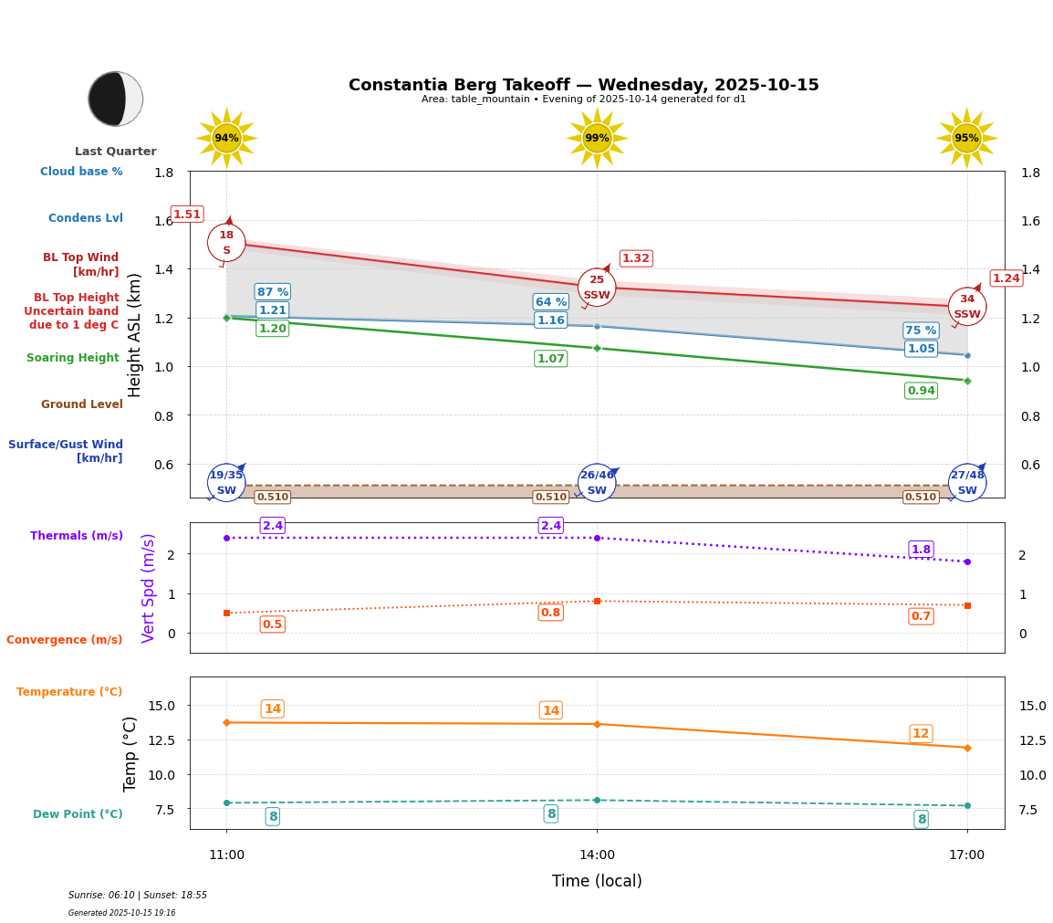 Point forecast for CBT