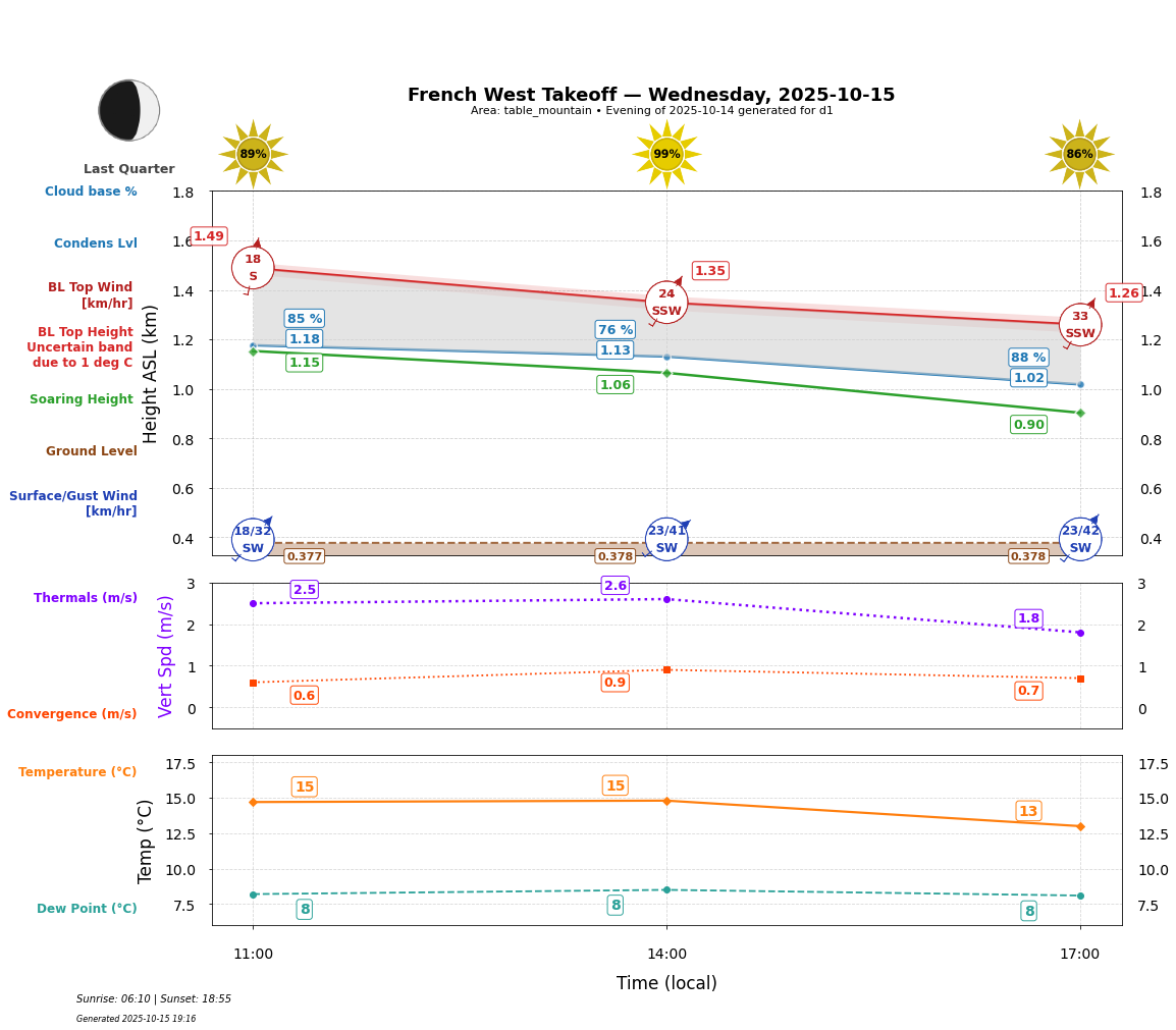 Point forecast for FWT