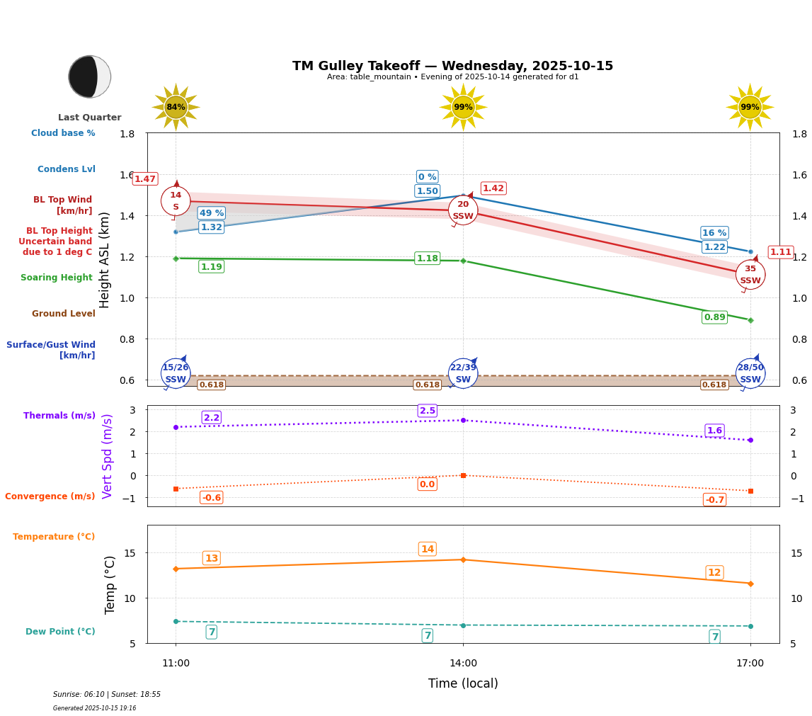 Point forecast for GUT