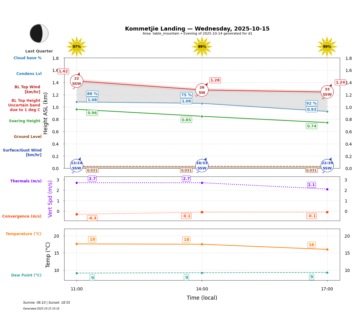 Point forecast for KOL
