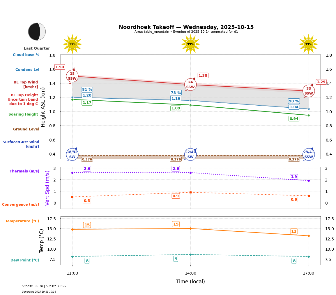 Point forecast for NHT