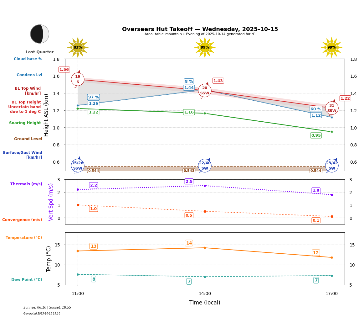 Point forecast for OHT