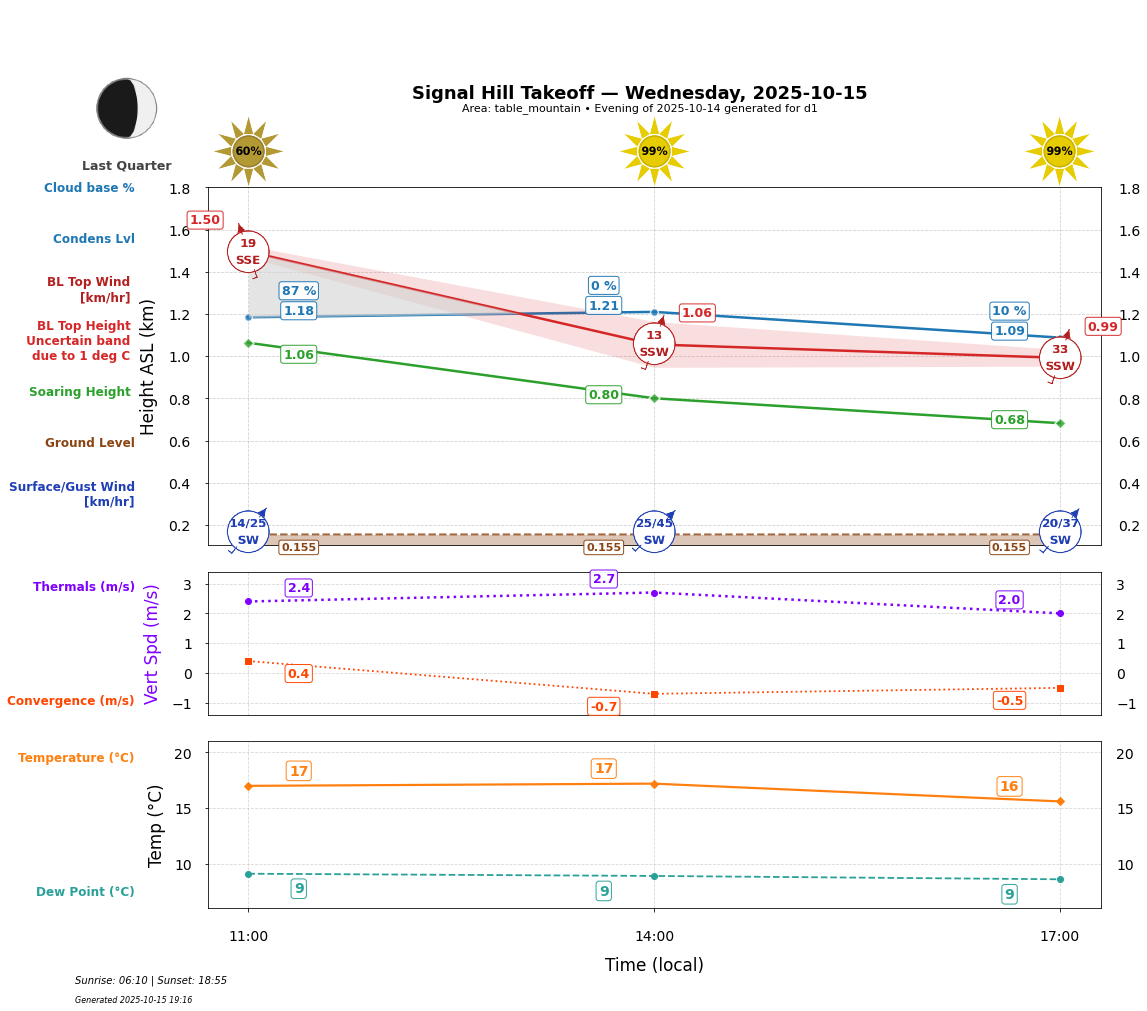 Point forecast for SHT