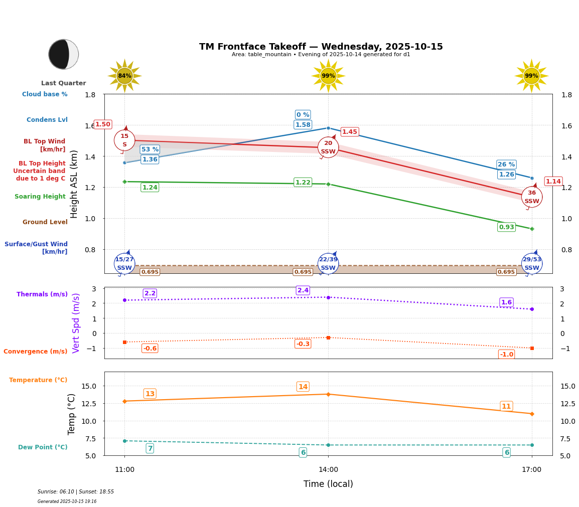 Point forecast for TMT