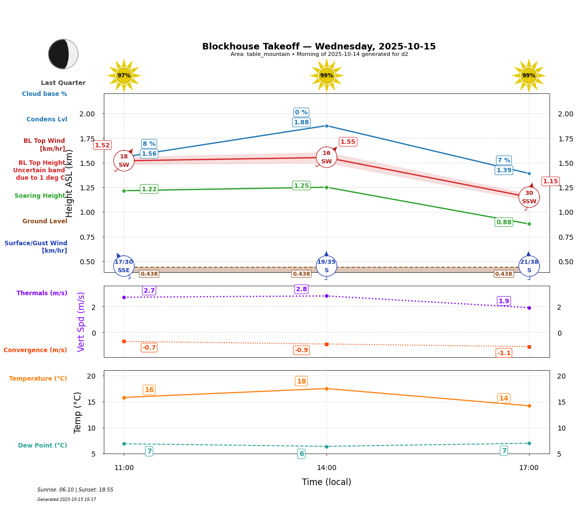 Point forecast for BTO
