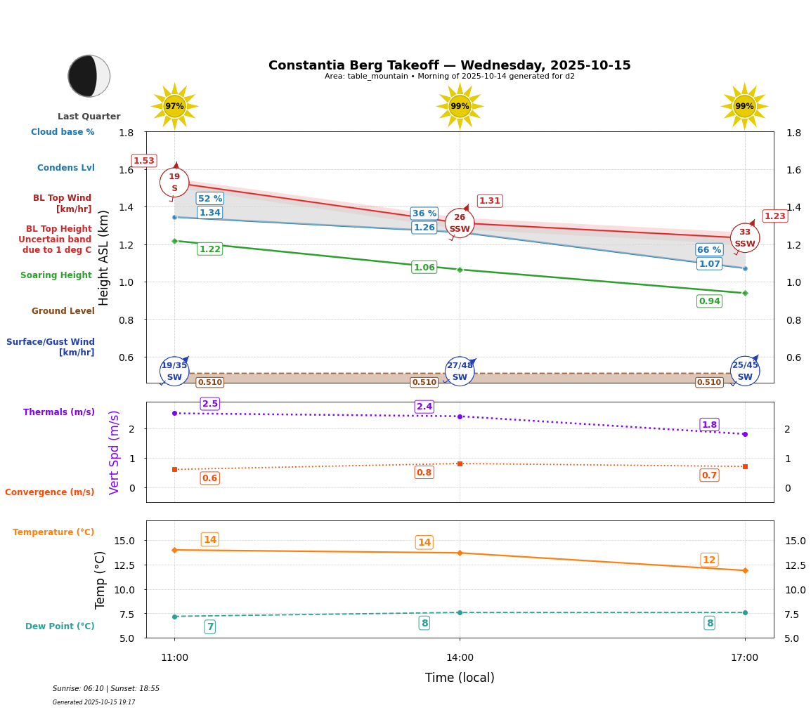 Point forecast for CBT