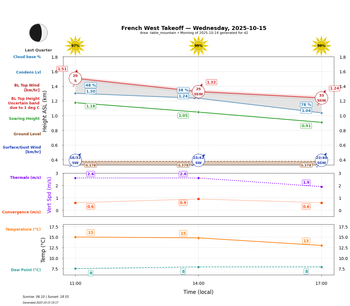Point forecast for FWT