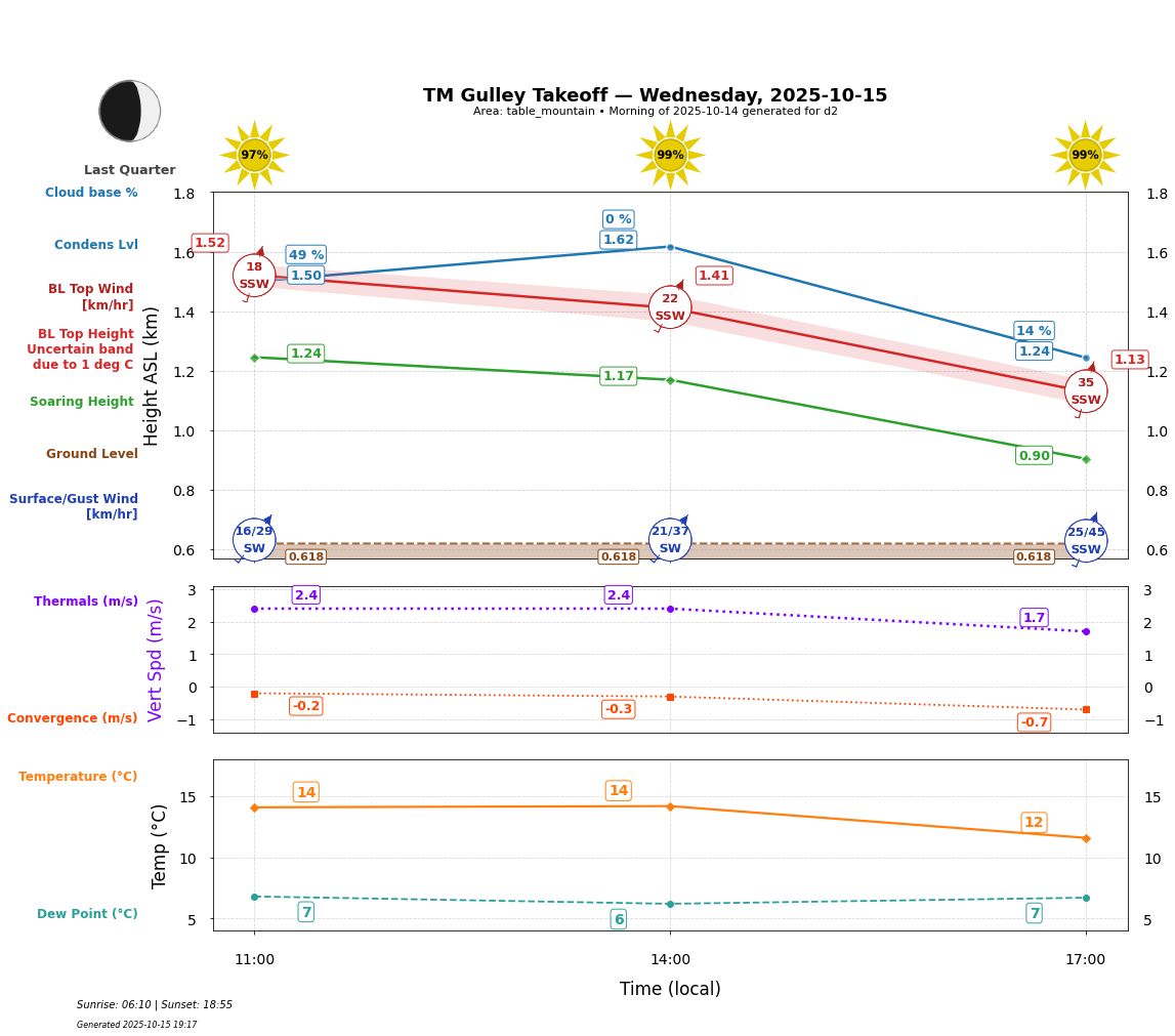 Point forecast for GUT