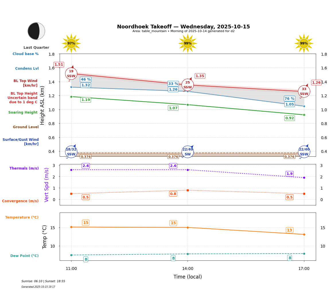 Point forecast for NHT
