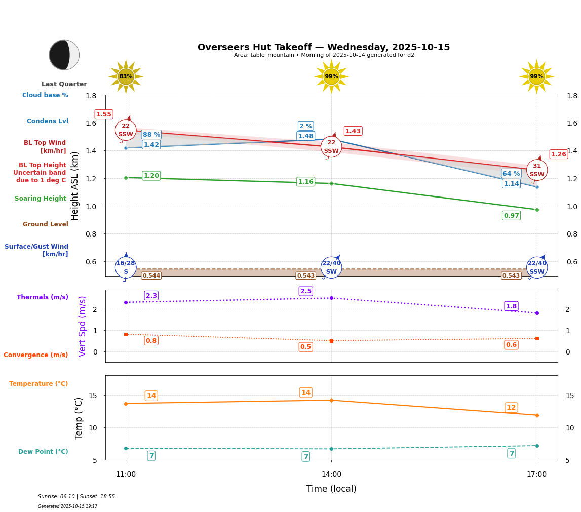 Point forecast for OHT
