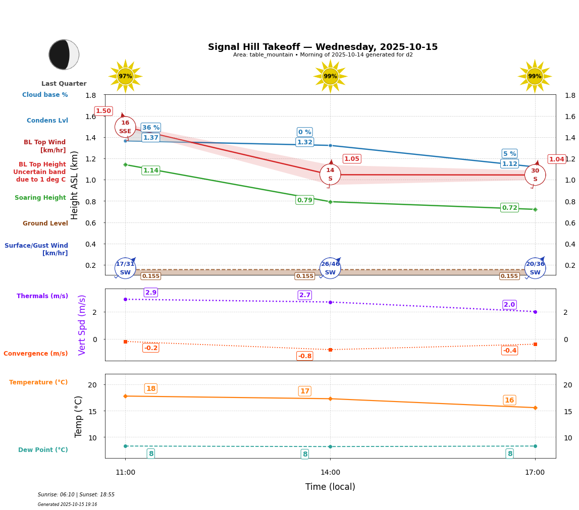 Point forecast for SHT