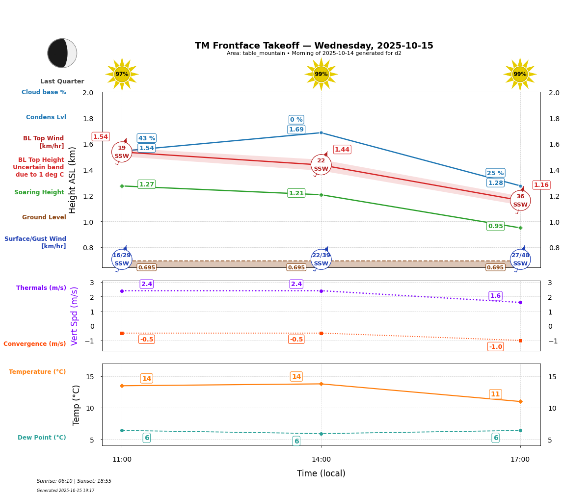 Point forecast for TMT