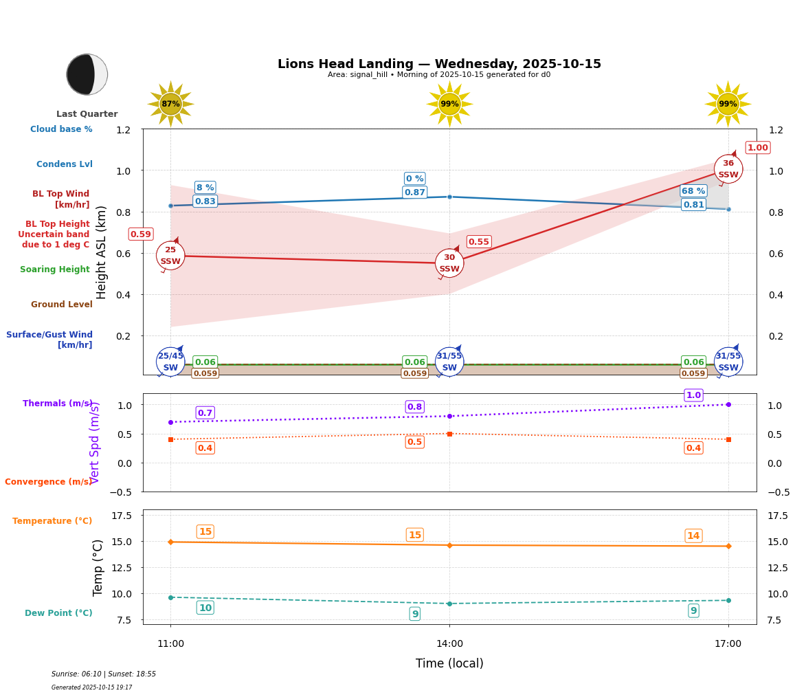 Point forecast for LHL