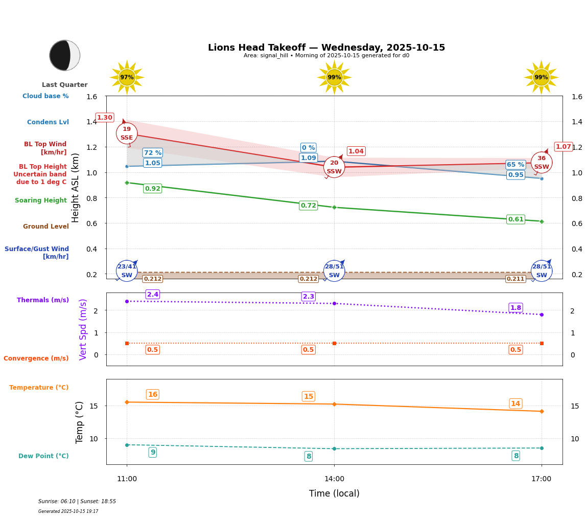 Point forecast for LHT