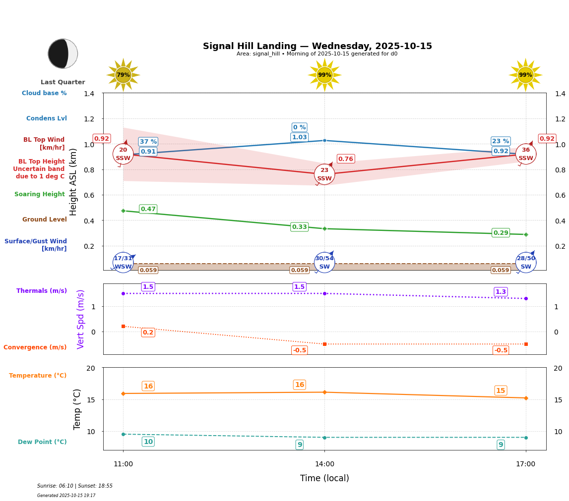 Point forecast for SHL