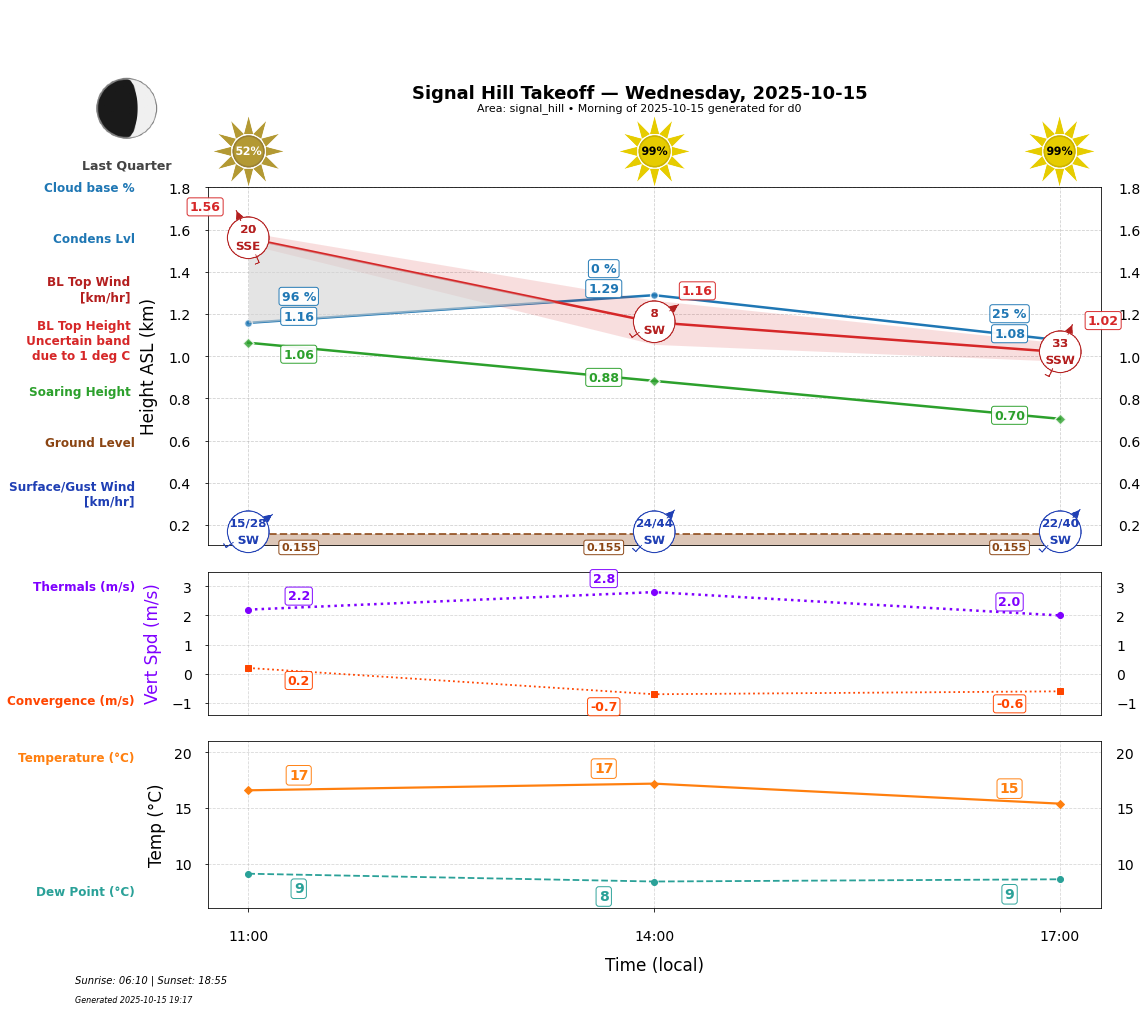 Point forecast for SHT