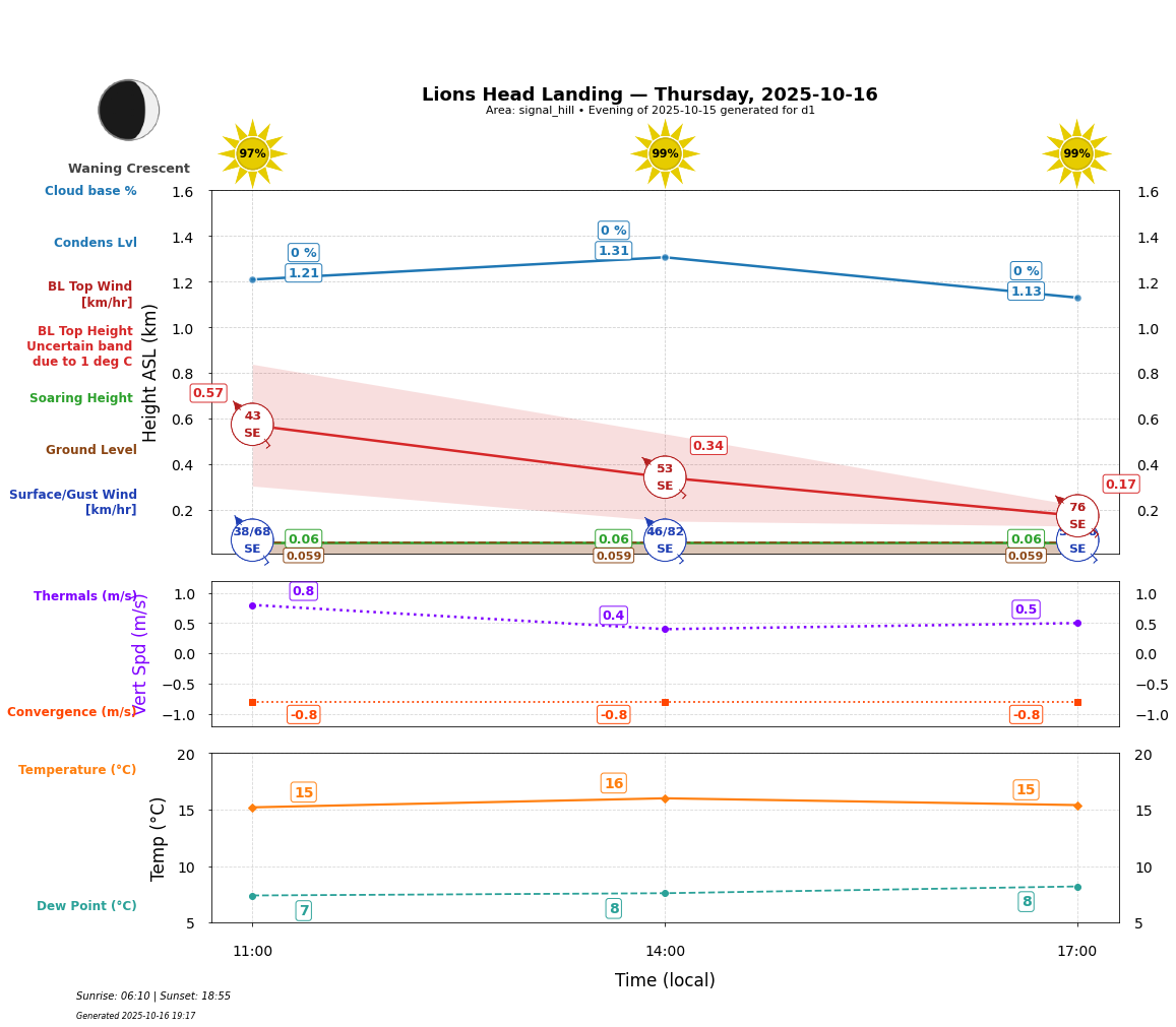 Point forecast for LHL