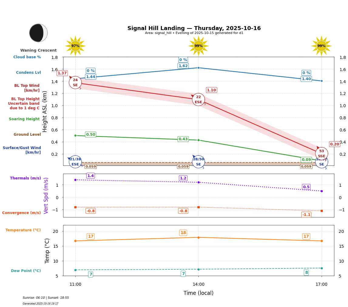 Point forecast for SHL