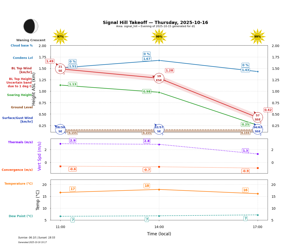 Point forecast for SHT