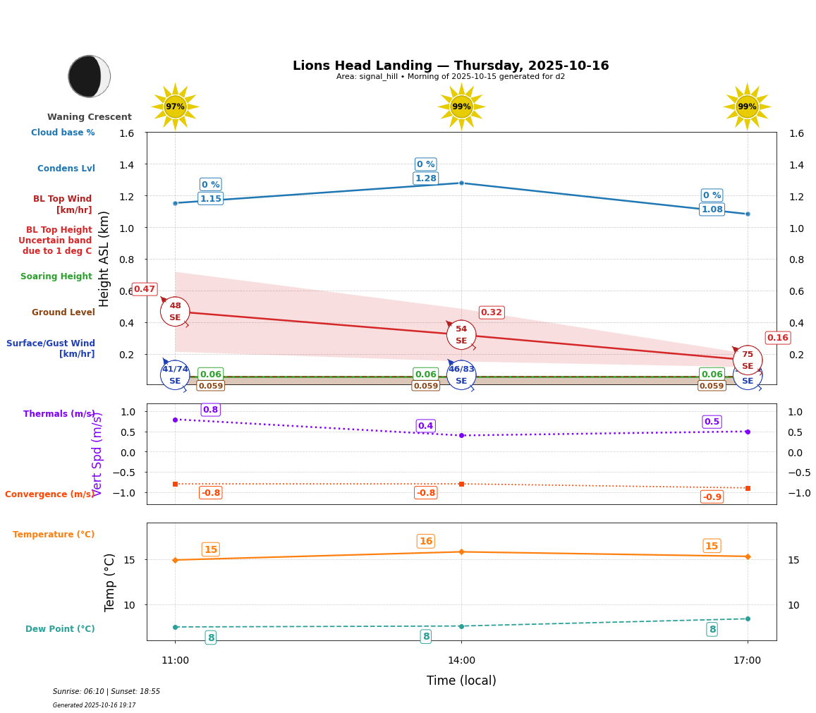 Point forecast for LHL