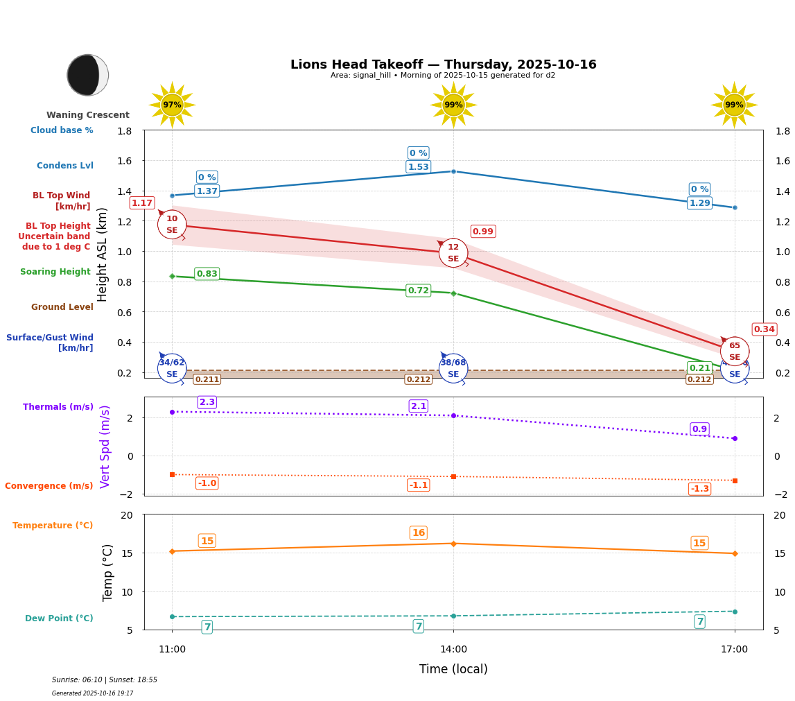 Point forecast for LHT