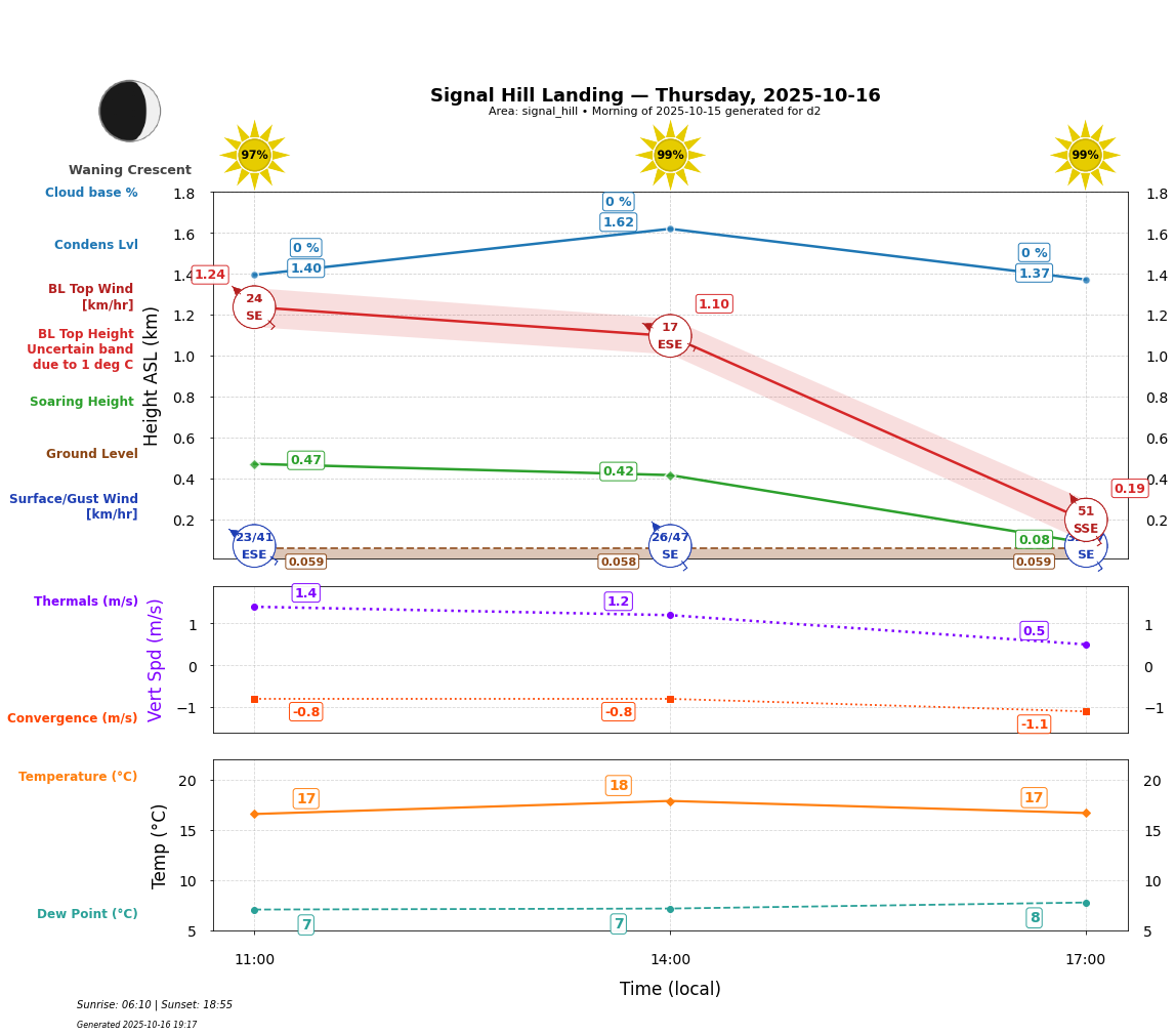 Point forecast for SHL