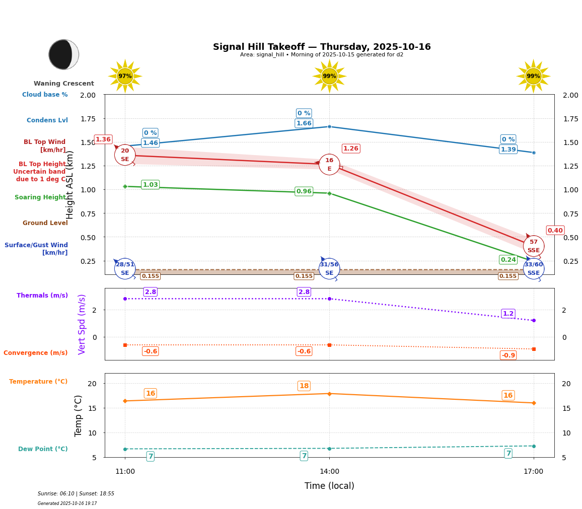 Point forecast for SHT