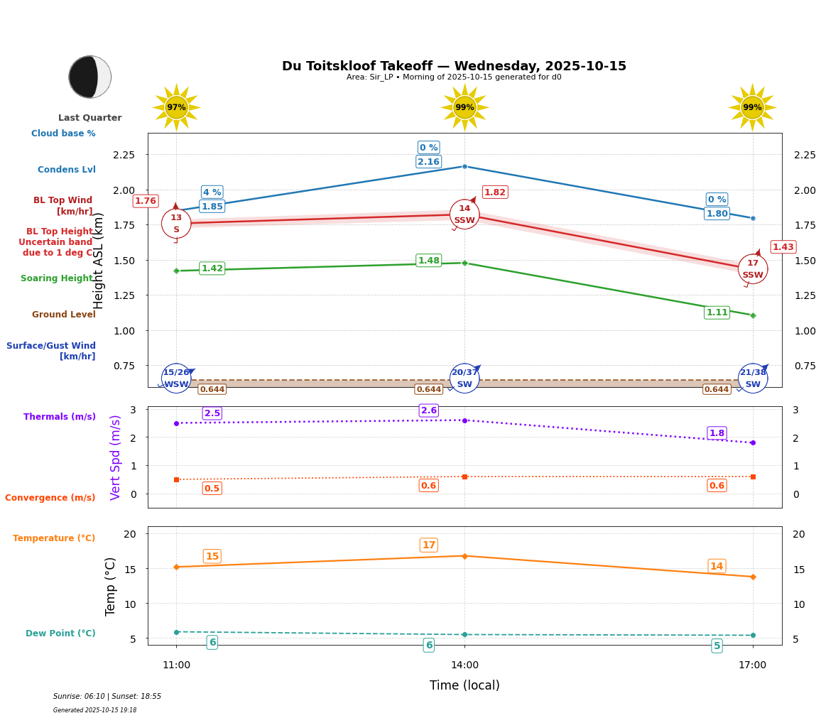 Point forecast for DTK