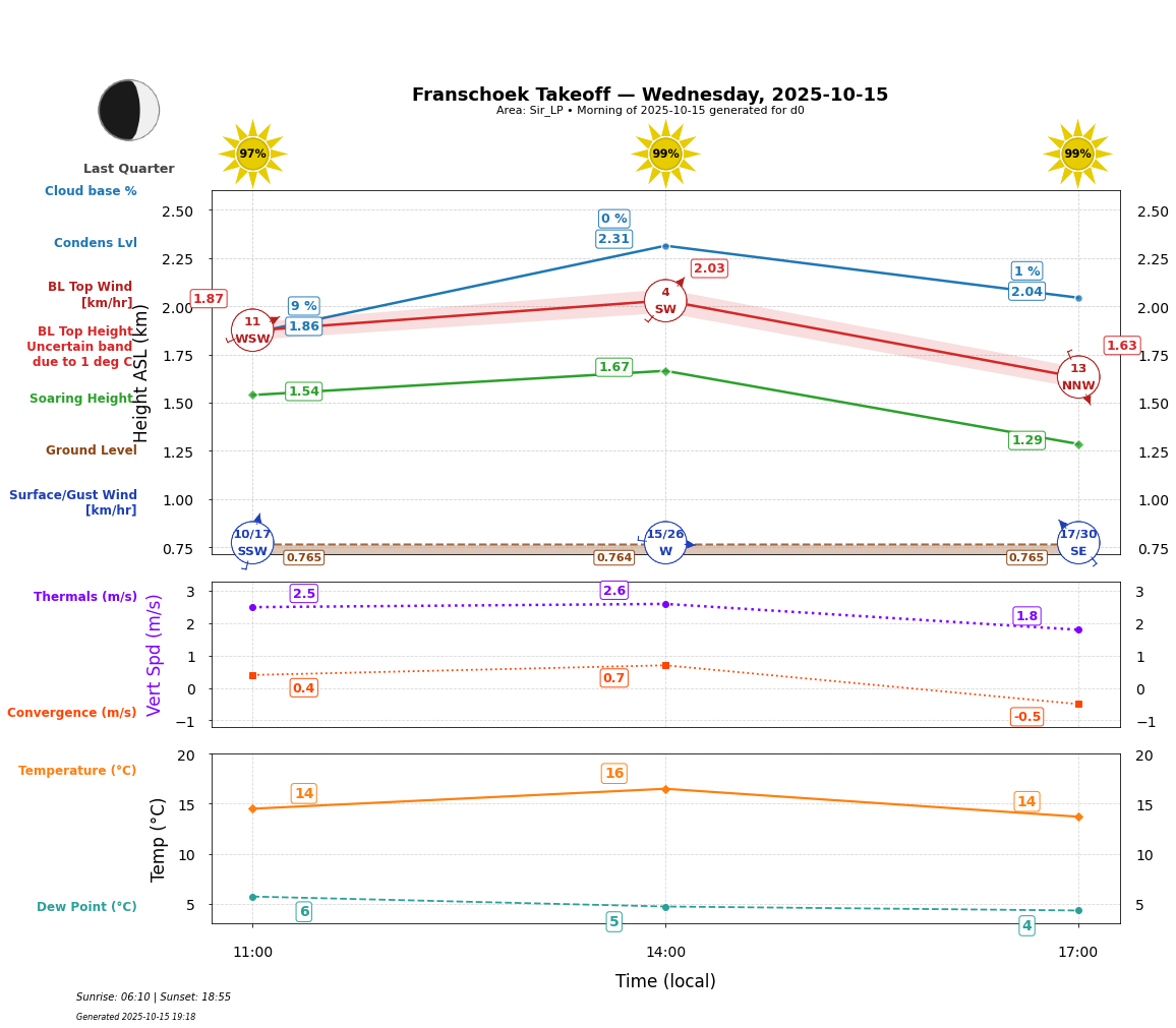 Point forecast for FHT