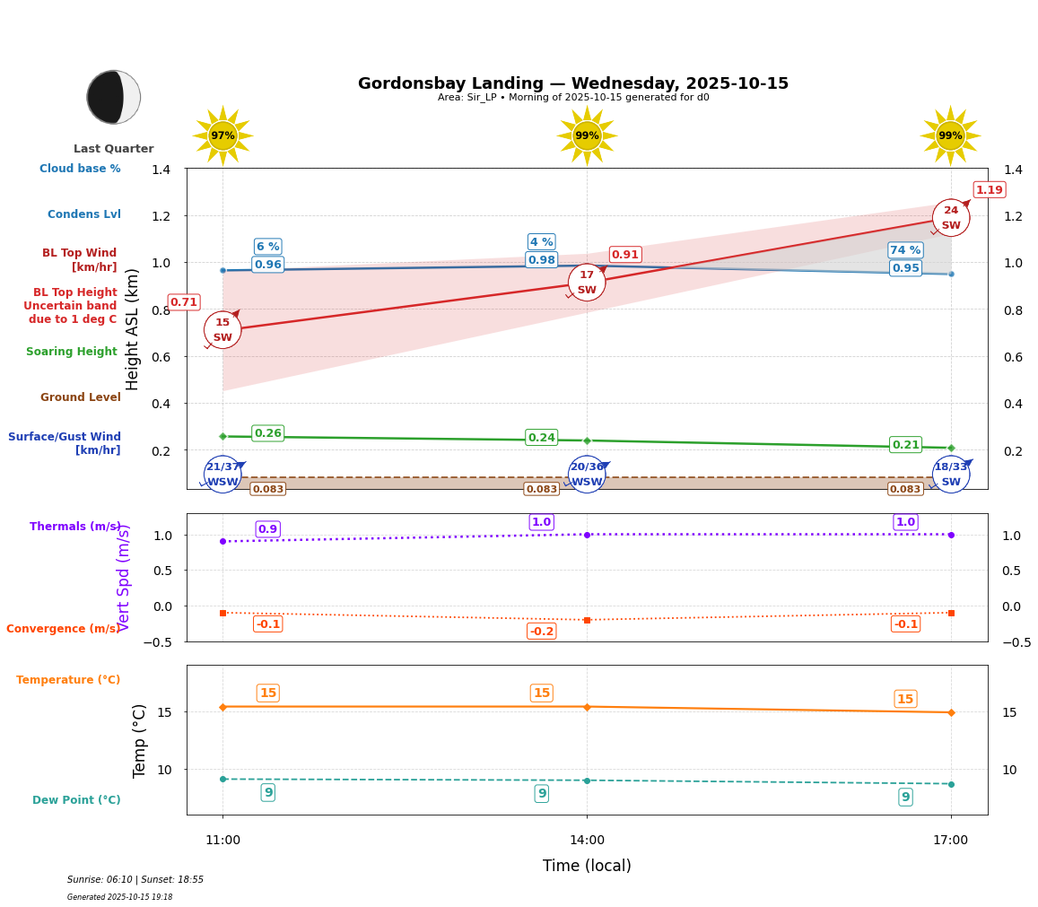 Point forecast for GBL