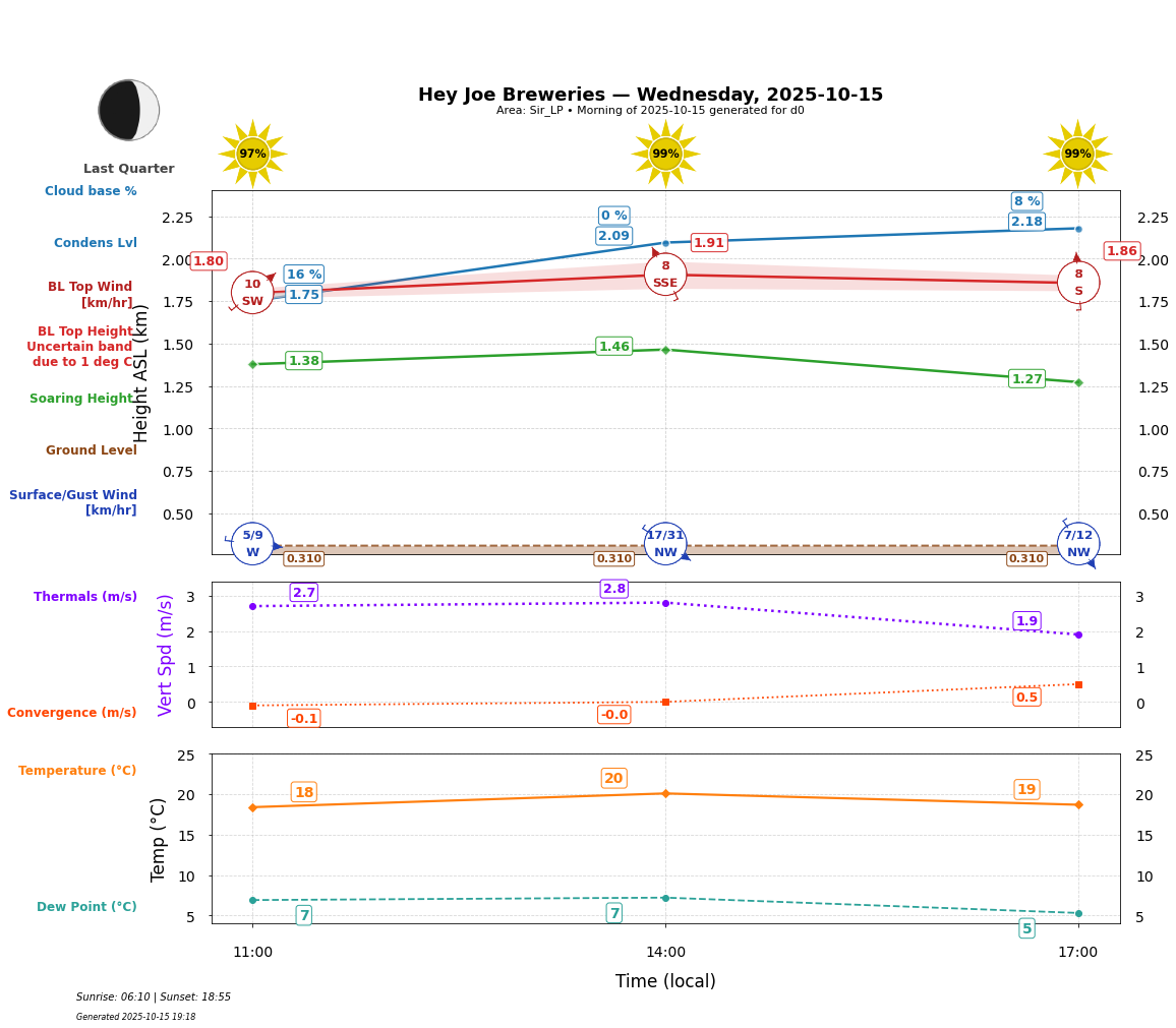 Point forecast for HJB
