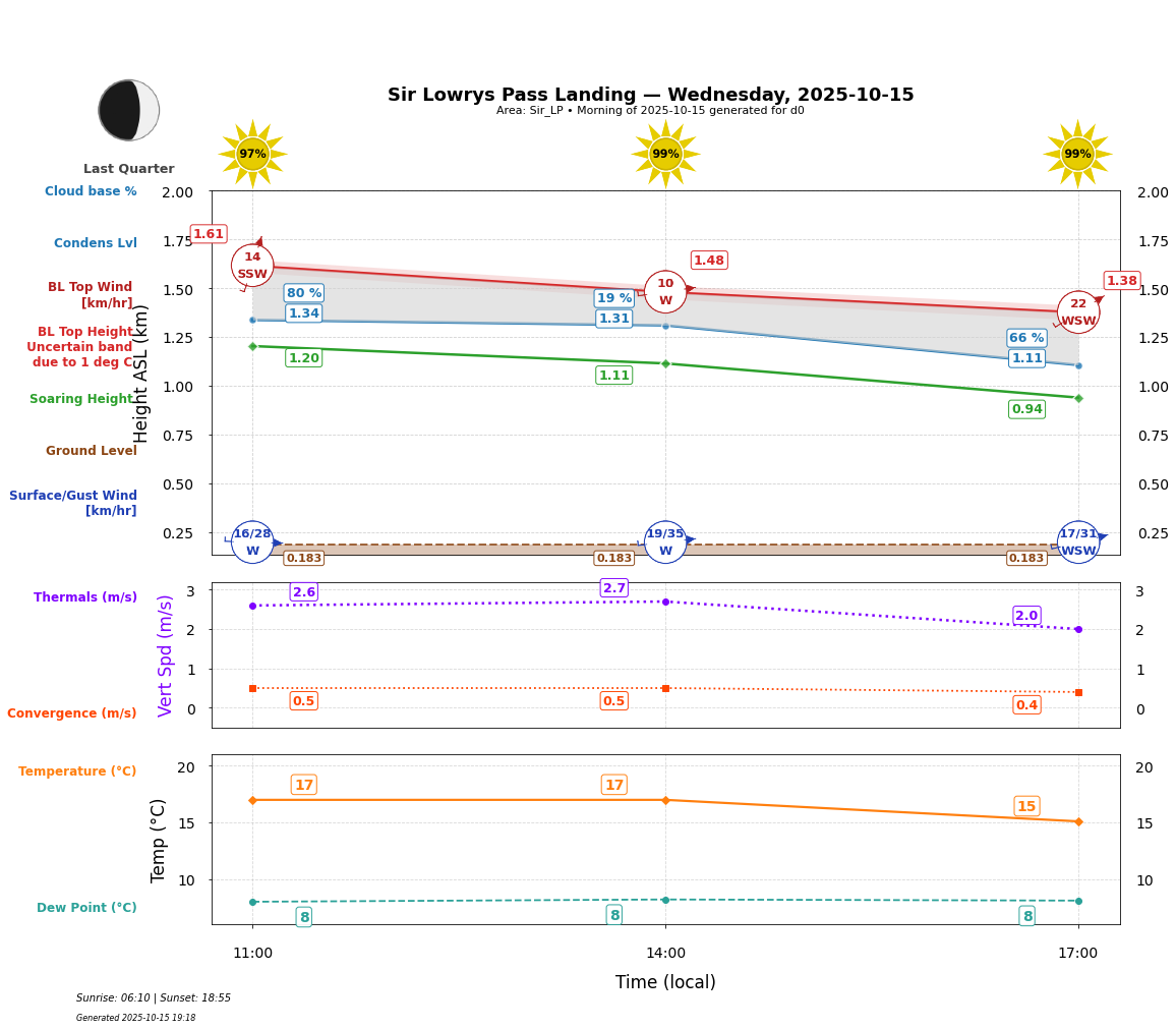 Point forecast for SLL