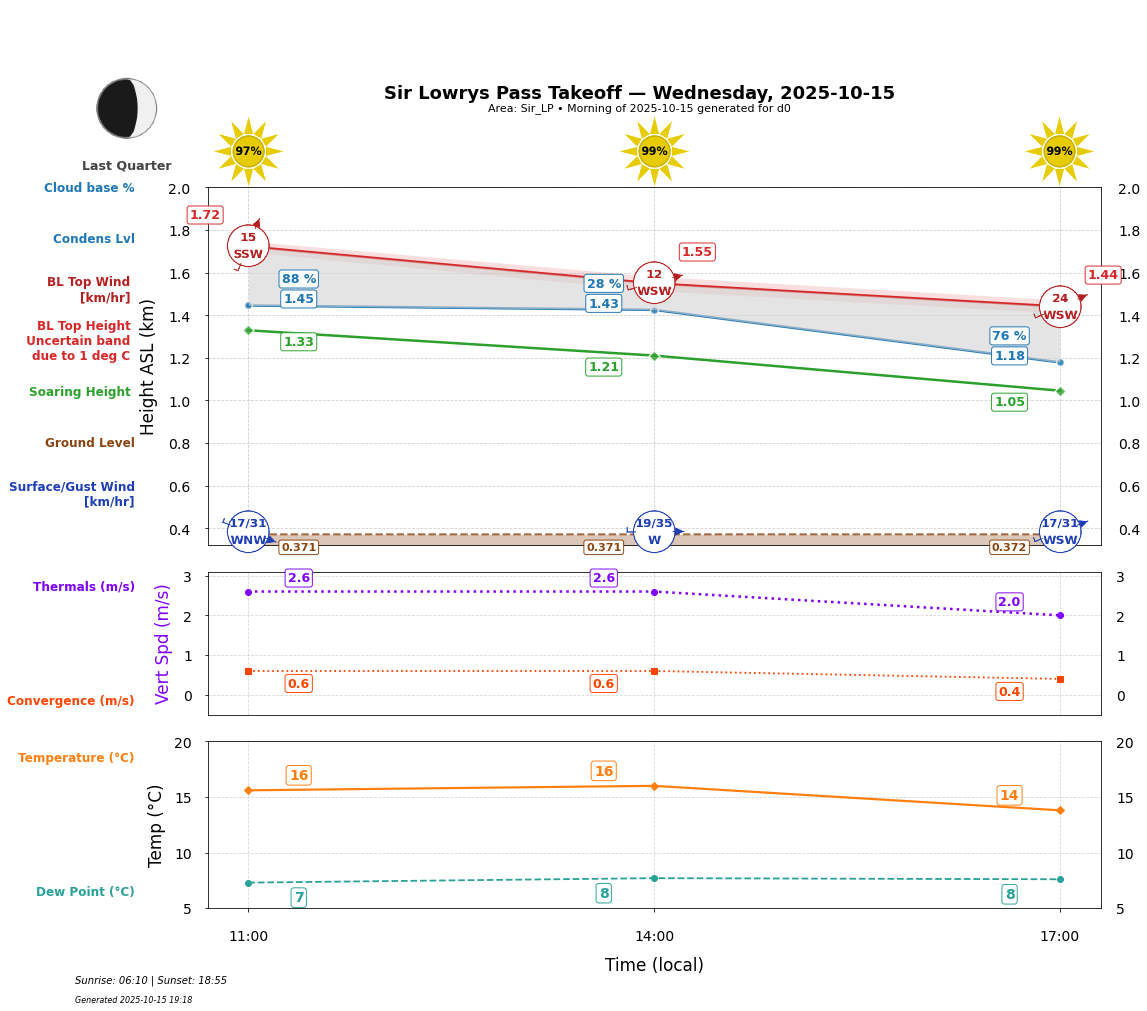 Point forecast for SLP