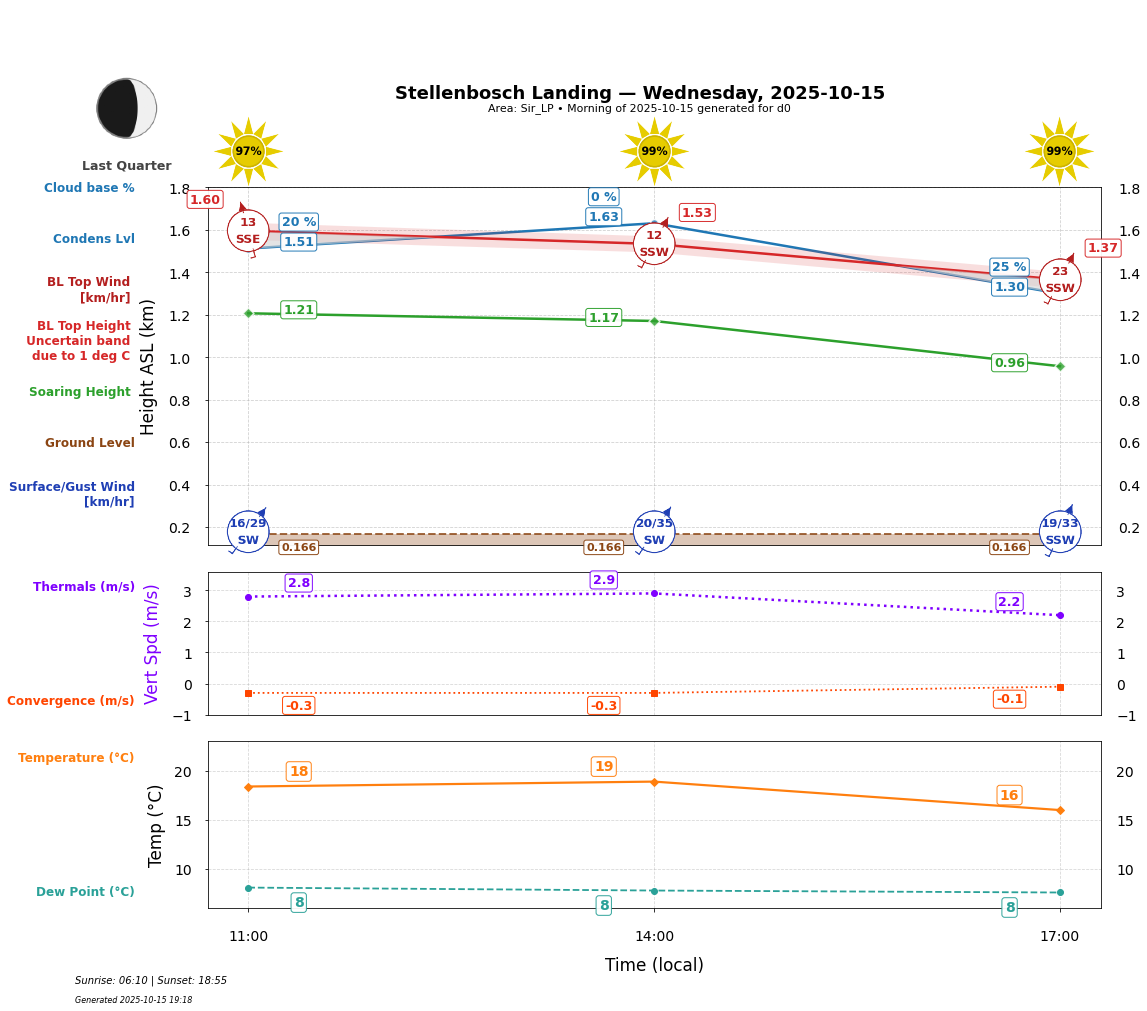 Point forecast for STL